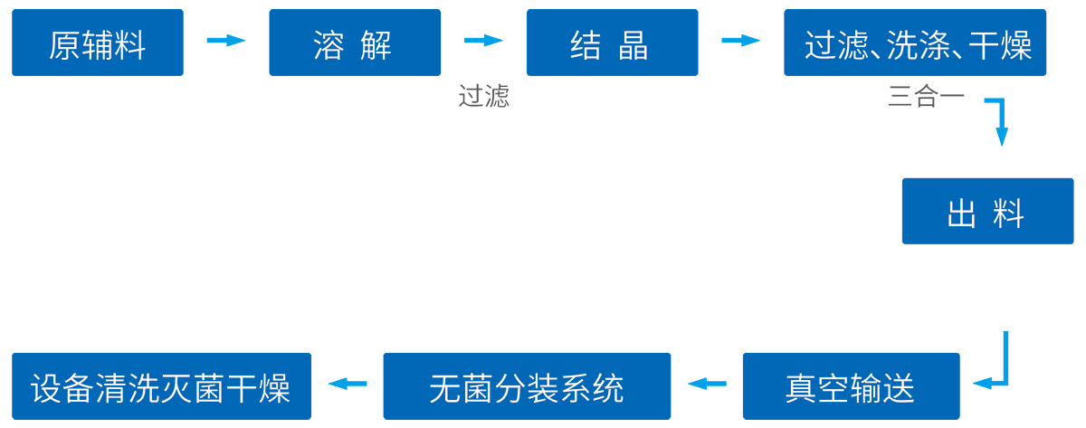 原料药系统工艺技术整体尊龙凯时人生就博的解决方案--网站版面3_01.jpg